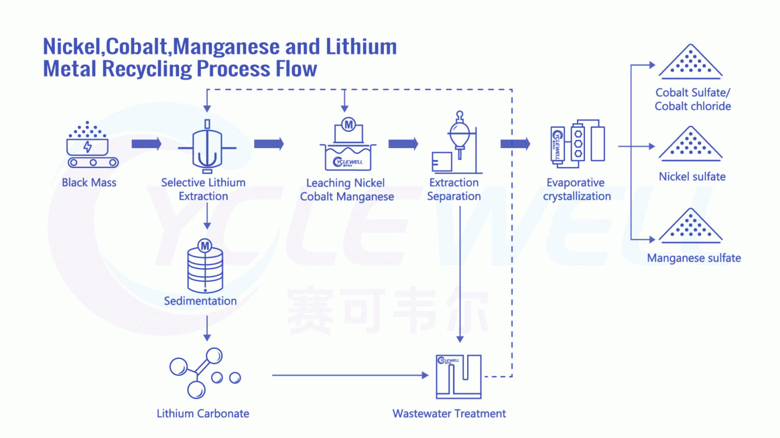 Nickel，Cobalt，Manganese and Lithium Metal Process FlowCyclewell